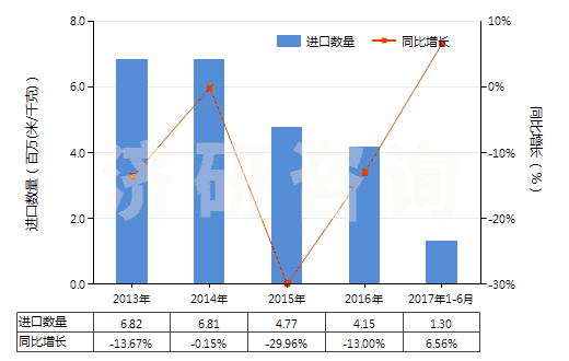 2013-2017年6月中國印花的其他純合纖長絲布(純合纖布指按重量計(jì)其他合成纖維長絲含量≥85%)(HS54077400)進(jìn)口量及增速統(tǒng)計(jì)